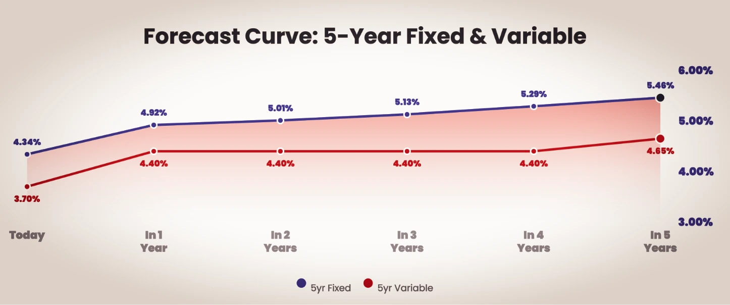 Fixed vs Variable mortgage rate chart showing 5-year projections based on most recent market pricing and forward rate expectations